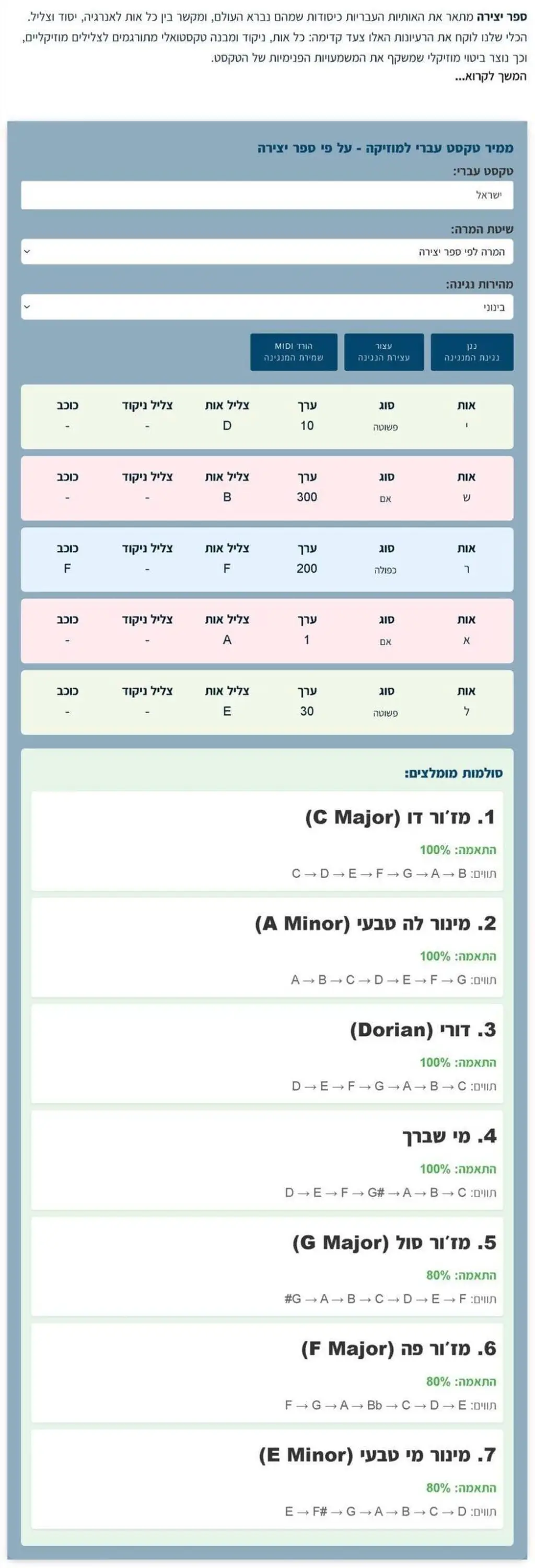 כלי ייחודי להמרת טקסט עברי למוזיקה: חיבור בין מסורת לצלילים